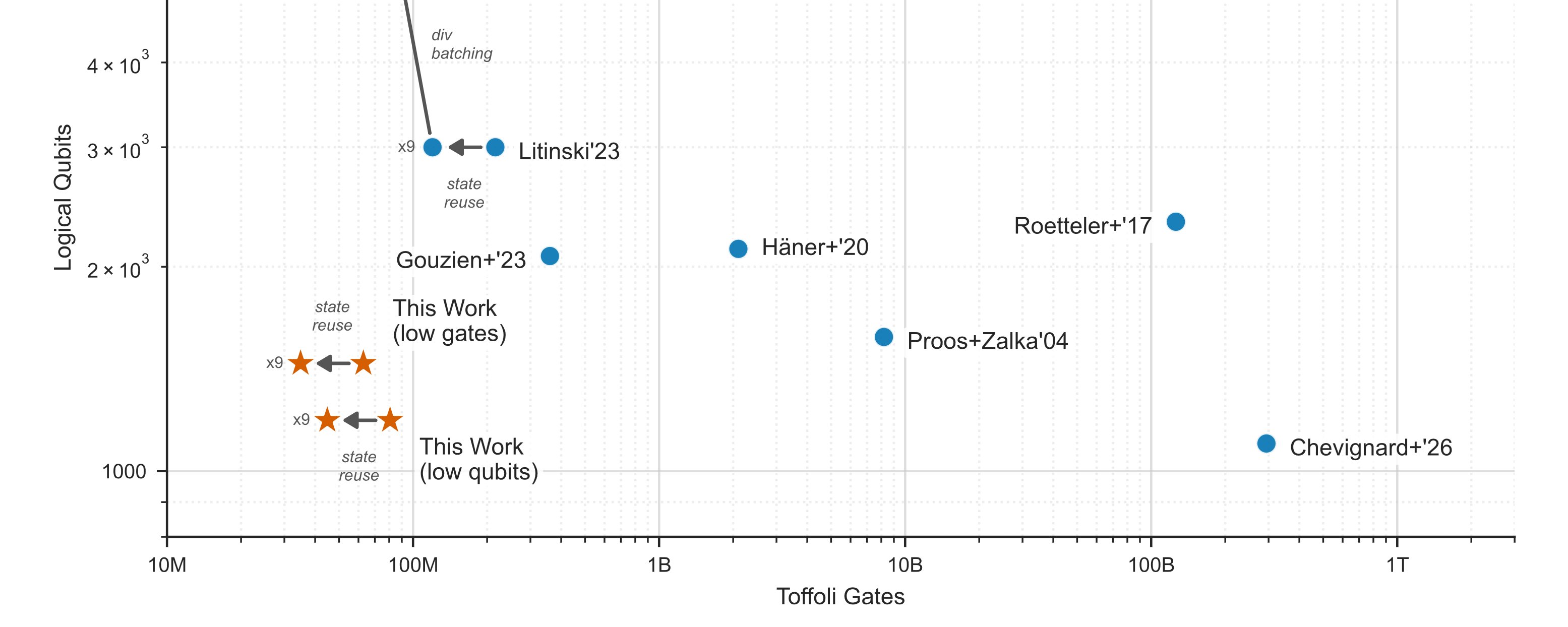 Quantum resource estimates chart
